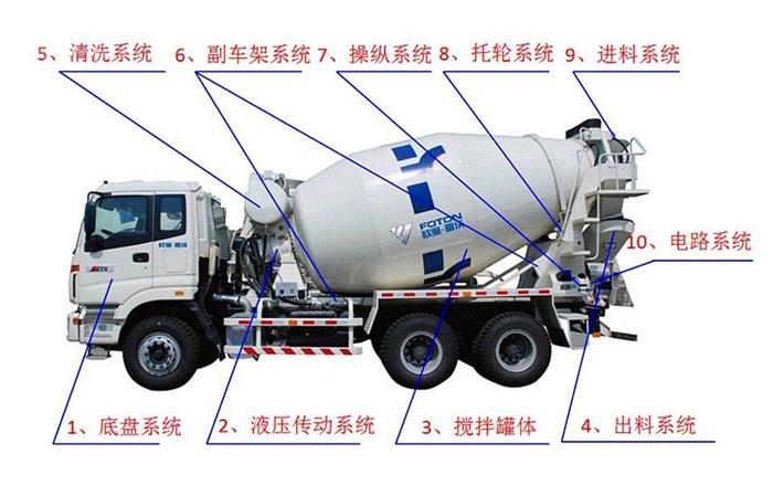 混凝土攪拌運輸車結(jié)構(gòu)細節(jié)展示