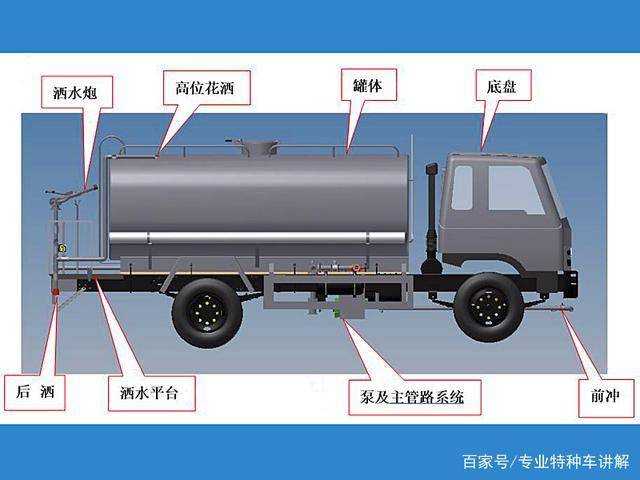 程力灑水車構(gòu)造